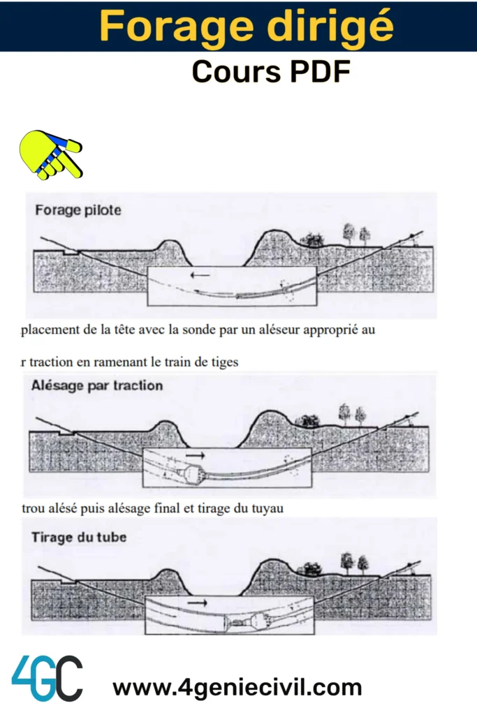 Image représentant les étapes clés et les détails du processus de forage dirigé, illustrées par des schémas techniques.