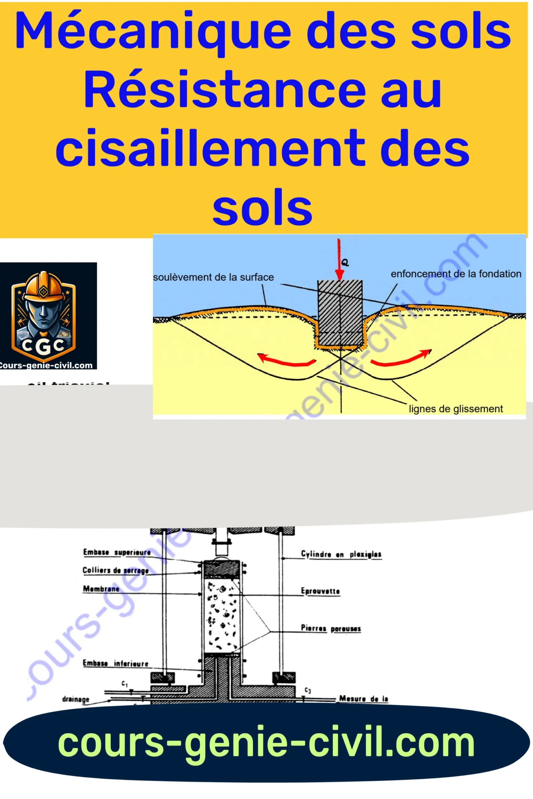 Diagramme illustrant les principes de la résistance au cisaillement des sols en mécanique des sols avec des représentations graphiques et techniques.