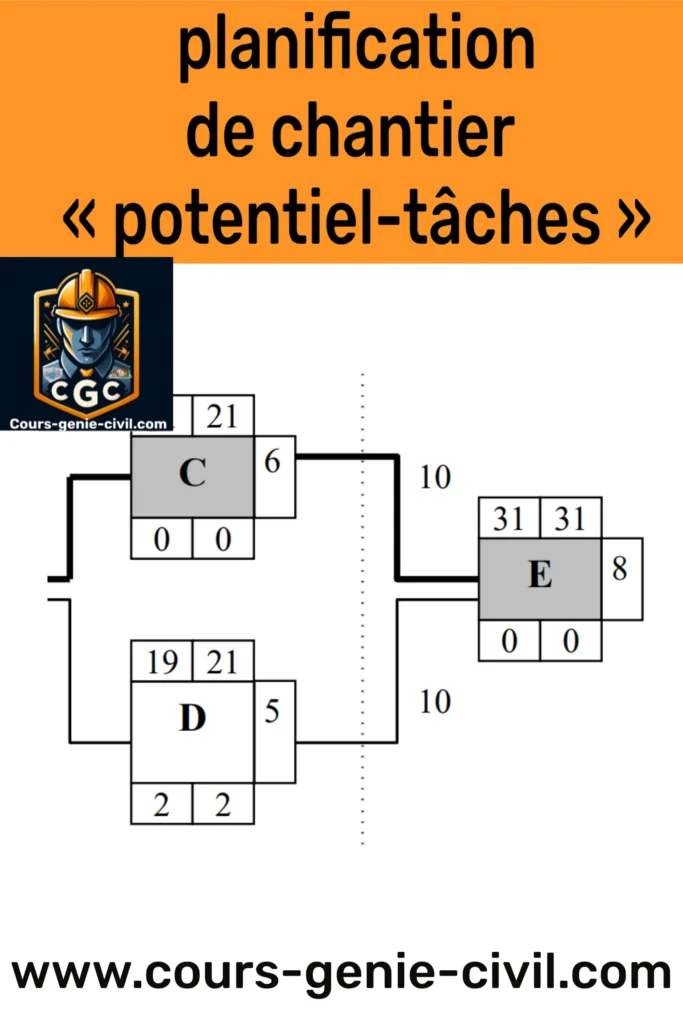Schéma illustrant la méthode « potentiel-tâches » pour une planification de chantier efficace.