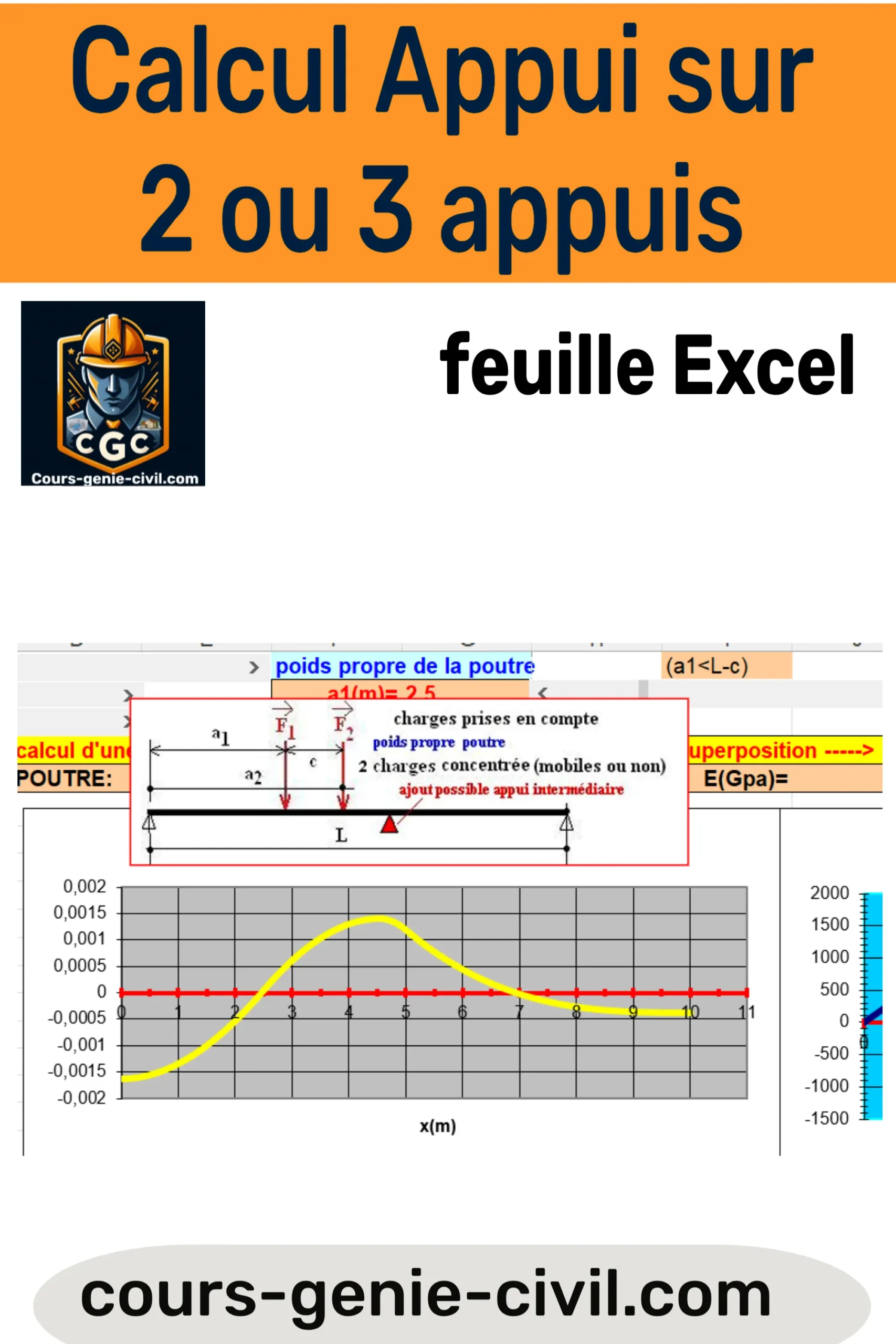 Diagramme illustrant une poutre avec deux ou trois appuis, avec les efforts et déformations calculés sur une feuille Excel.