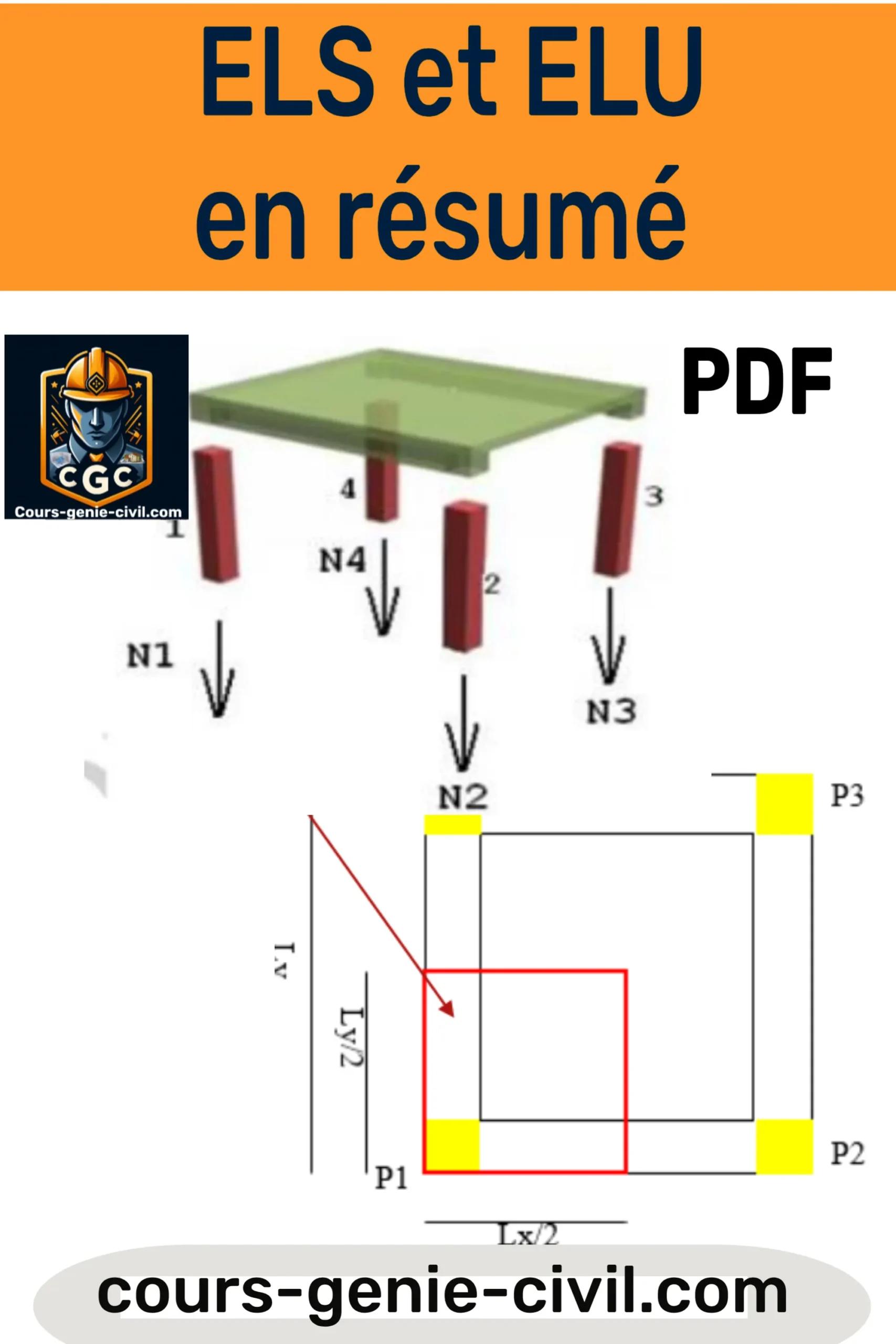 Diagramme illustrant les concepts des États Limites de Ruine (ELU) et de Service (ELS) avec représentations graphiques des efforts, déformations et surfaces d’influence dans une structure.
