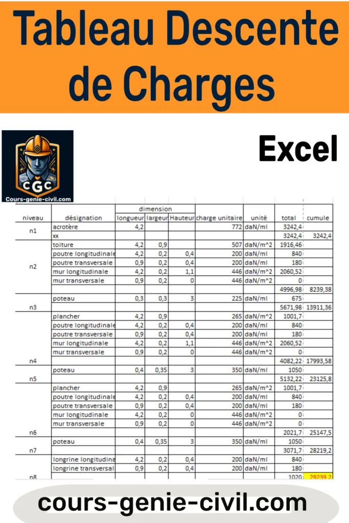 Tableau de descente de charges en génie civil, analyse complète avec données pour téléchargement Excel