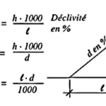 Calcul des pentes image montrant les formules