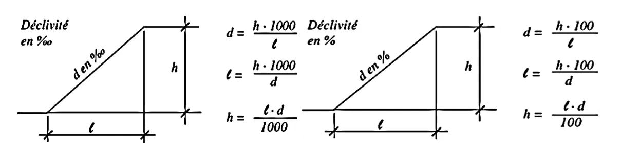 Calcul des pentes image montrant les formules
