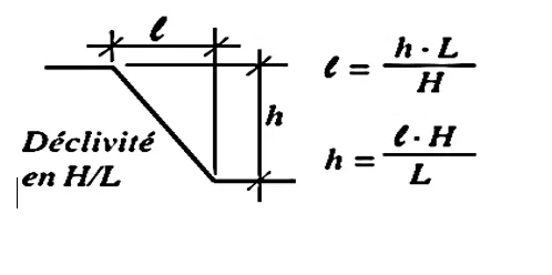 Calcul des pentes image montrant les formules