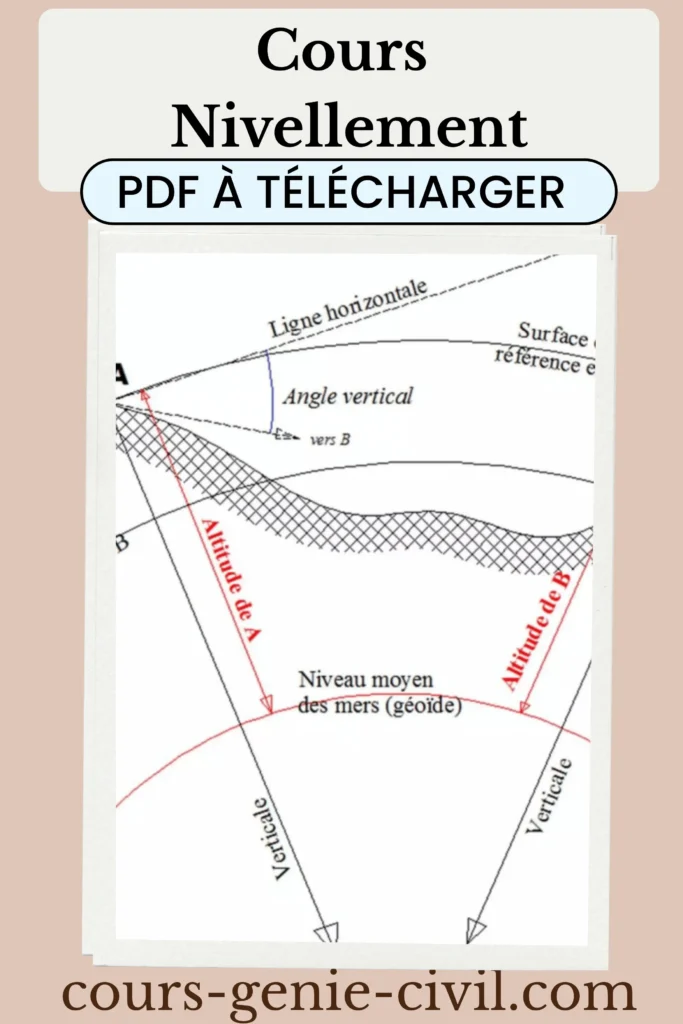 Schéma du principe du nivellement montrant l'altitude par rapport au géoïde et la différence de niveau entre deux points A et B.