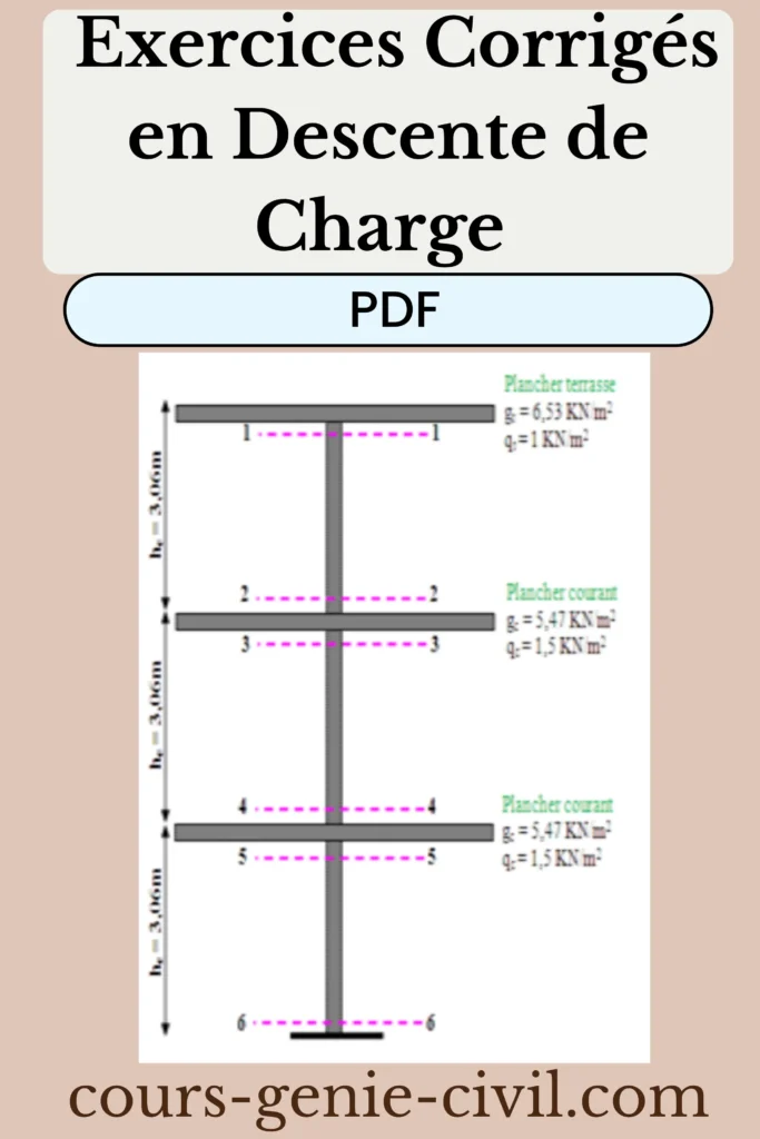 Illustration titre chapitre sur prédimensionnement et descente de charges en structures béton armé.