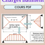 Schéma illustré de la répartition des charges sur une dalle en béton armé portant sur deux ou quatre côtés