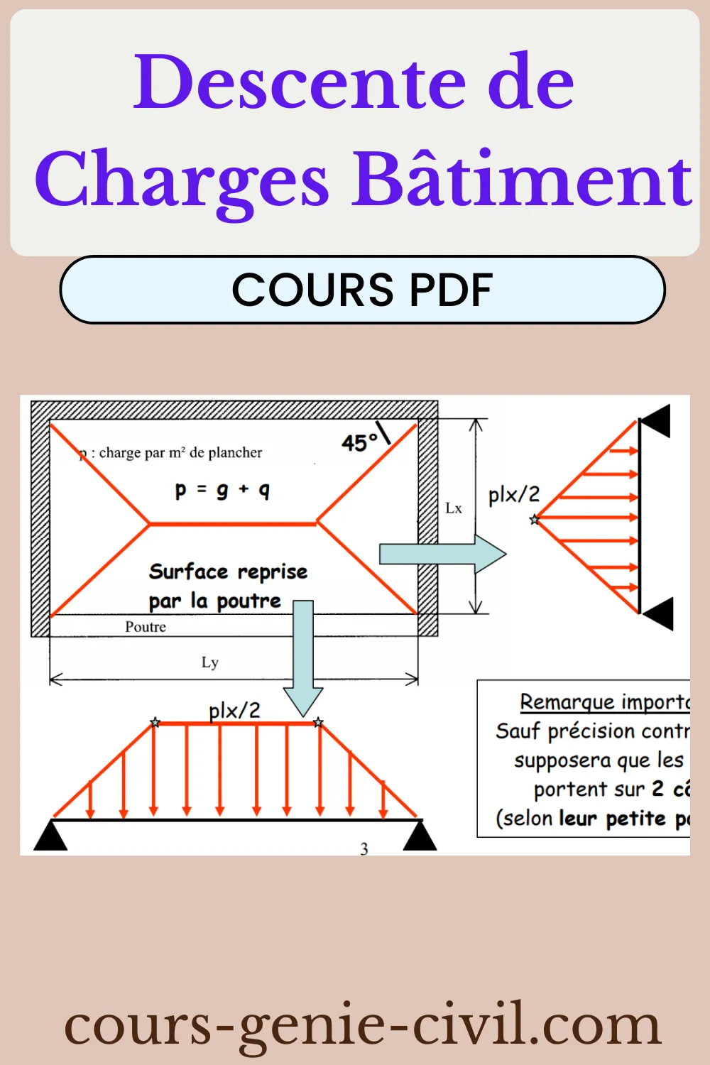Schéma illustré de la répartition des charges sur une dalle en béton armé portant sur deux ou quatre côtés